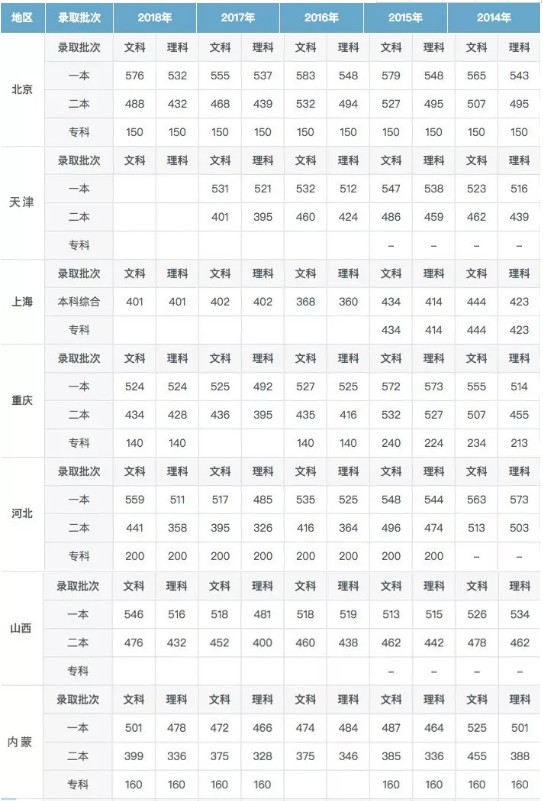 历年高考分数线分析